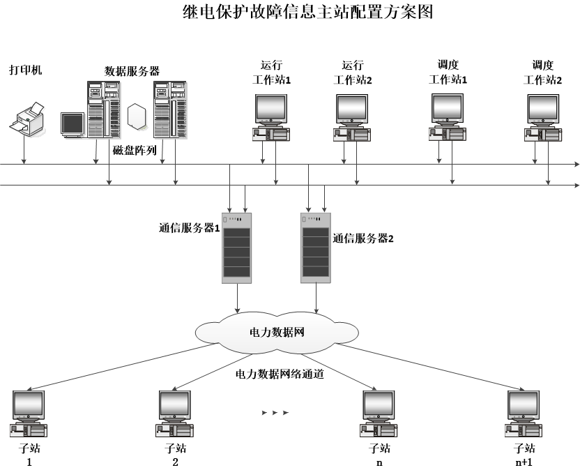 FH-5000主站系统典型应用结构