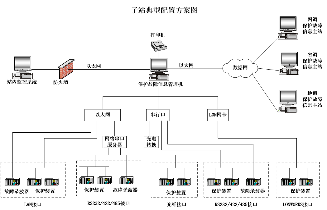 FH-5000继电保护信息系统子站